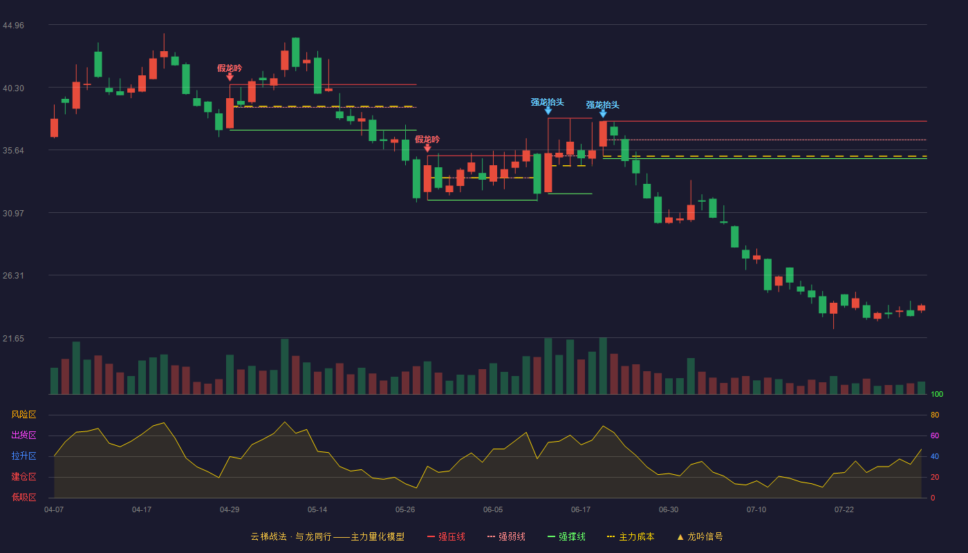 九菱科技云梯战法K线图