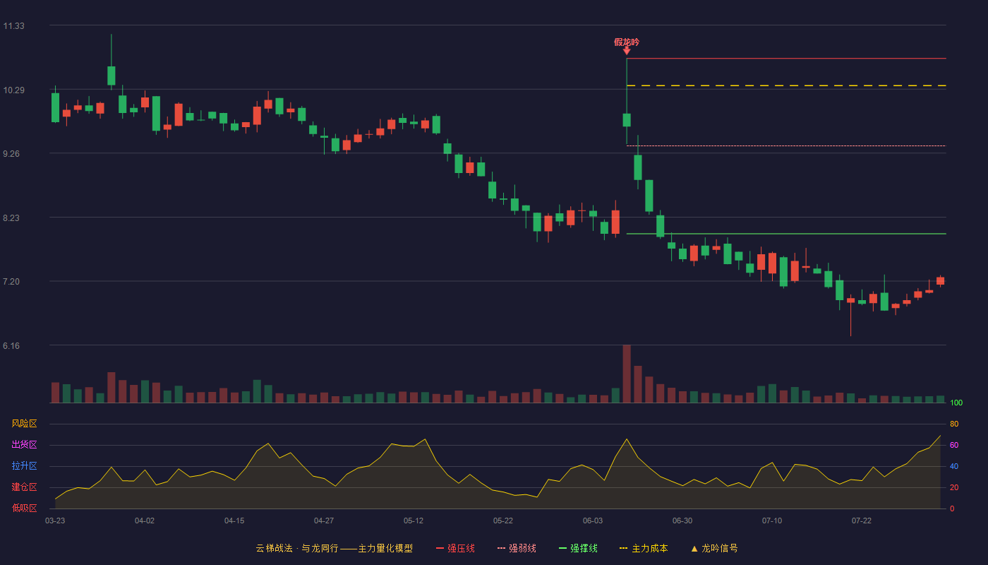 秉扬科技云梯战法K线图