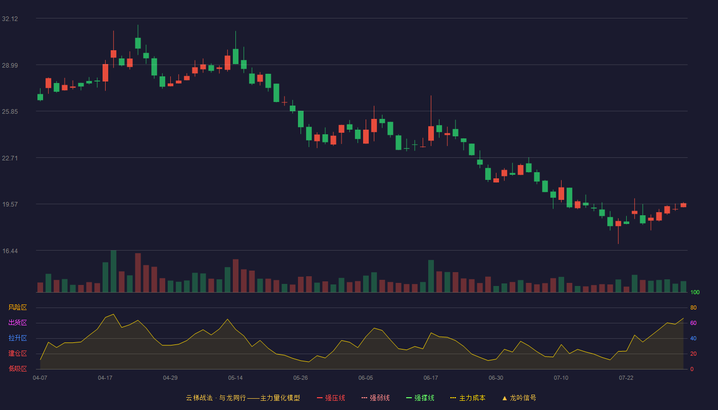 克莱特云梯战法K线图