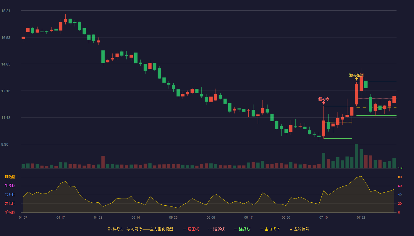 锦好医疗云梯战法K线图
