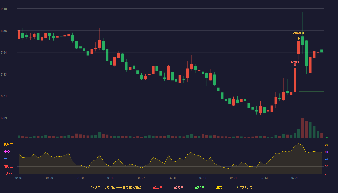深物业A云梯战法K线图