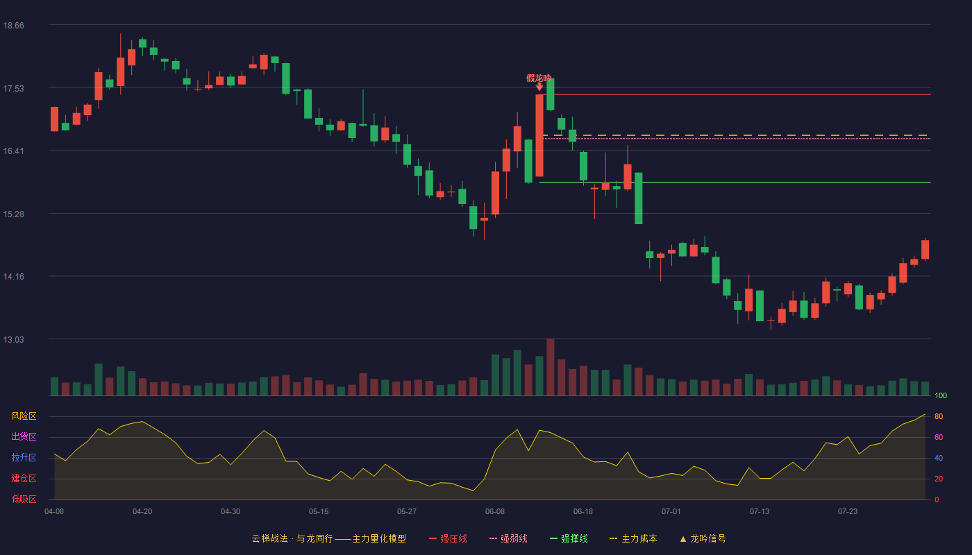 中信海直云梯战法K线图
