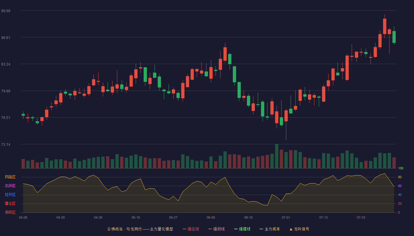 美的集团云梯战法K线图