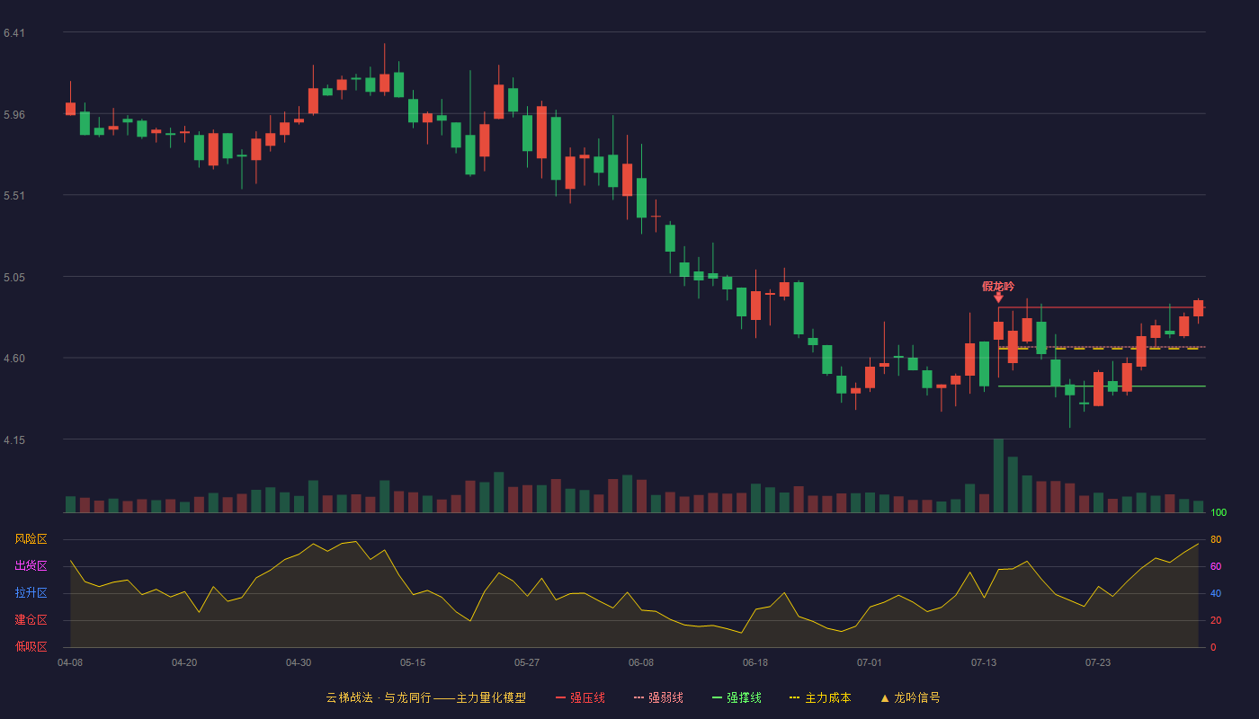 厦门信达云梯战法K线图