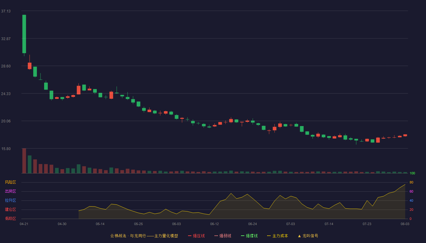 福恩股份云梯战法K线图