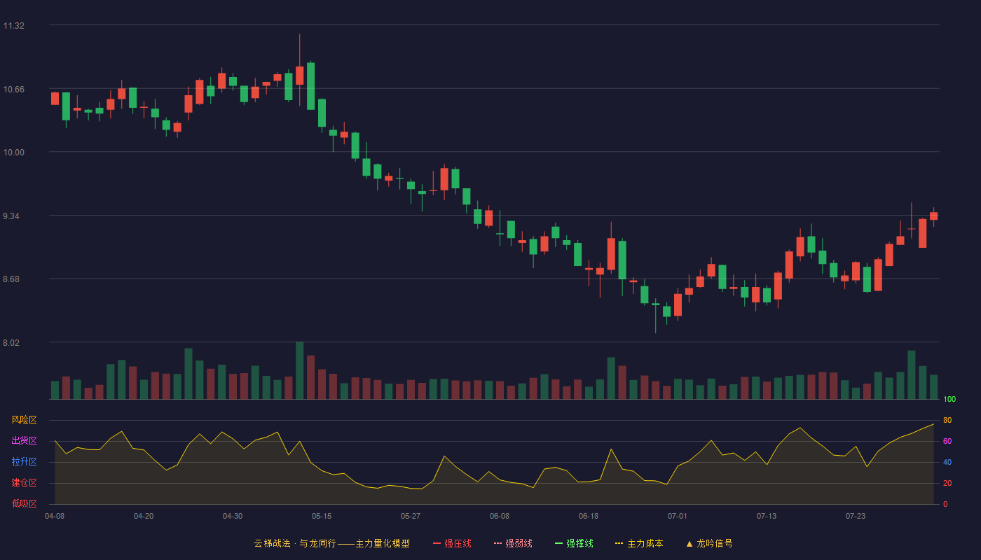 全聚德（002186）2026-08-03云梯战法K线图 破位区