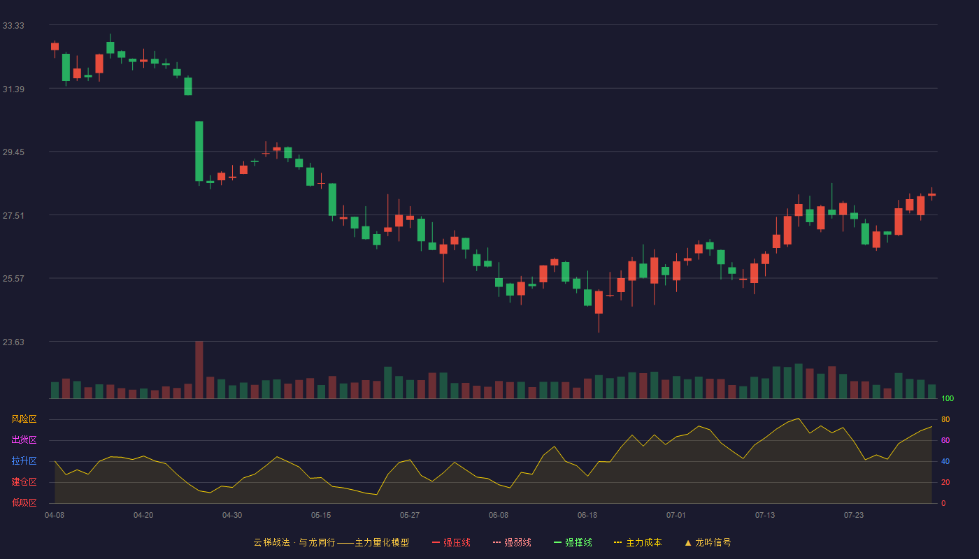 鱼跃医疗（002223）2026-08-03云梯战法K线图 破位区