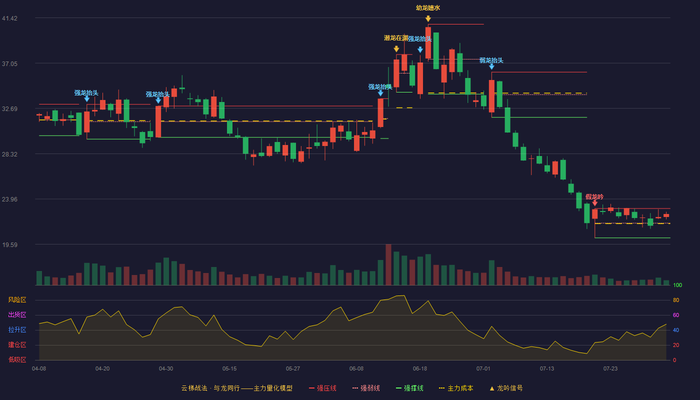 章源钨业（002378）2026-08-03云梯战法K线图 强势区