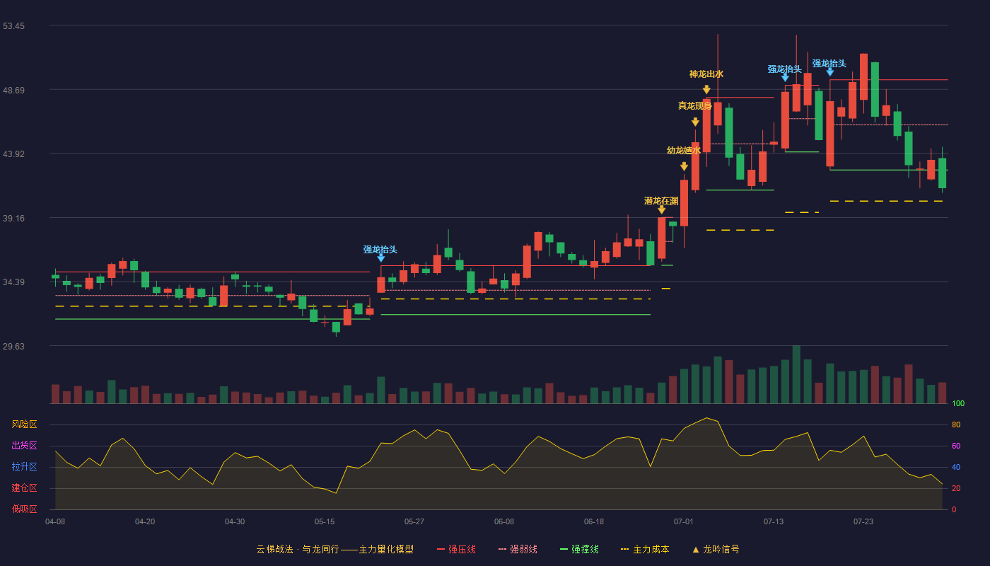 科伦药业云梯战法K线图