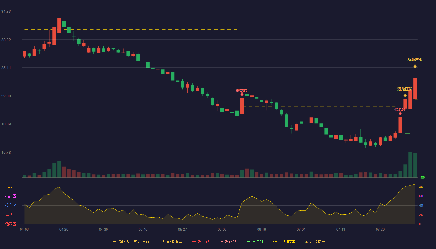 金龙羽（002882）2026-08-03云梯战法K线图 加速区