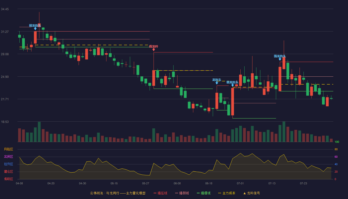 舒泰神云梯战法K线图