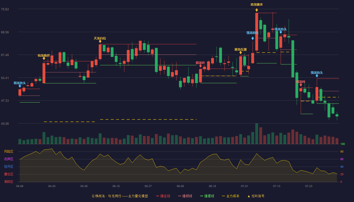中石科技云梯战法K线图