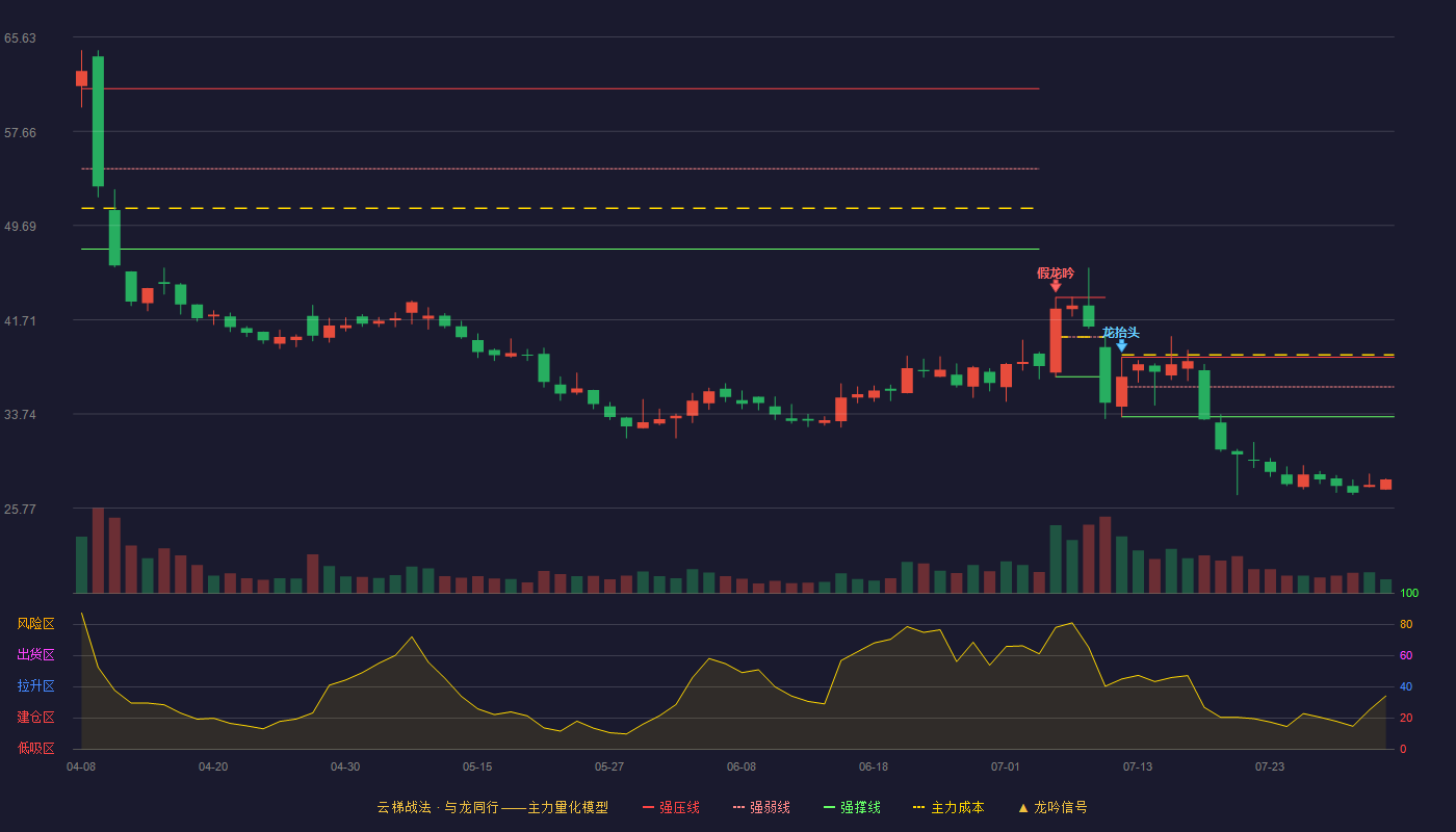诚达药业（301201）2026-08-03云梯战法K线图 破位区