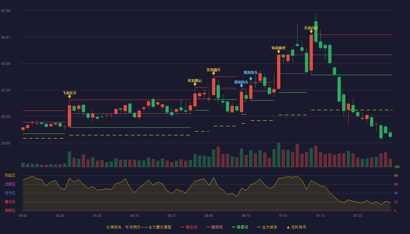 富特科技云梯战法K线图