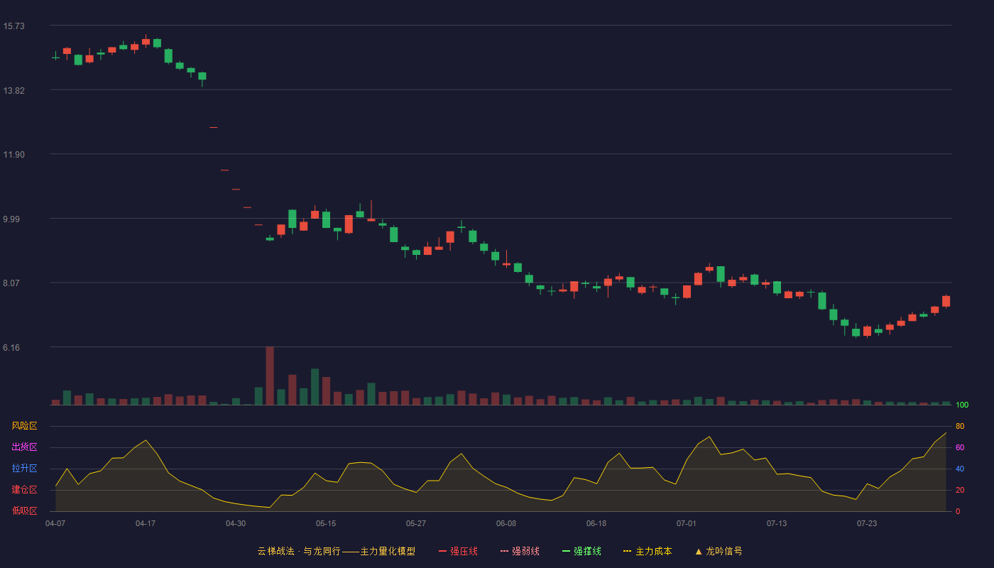 九鼎投资云梯战法K线图