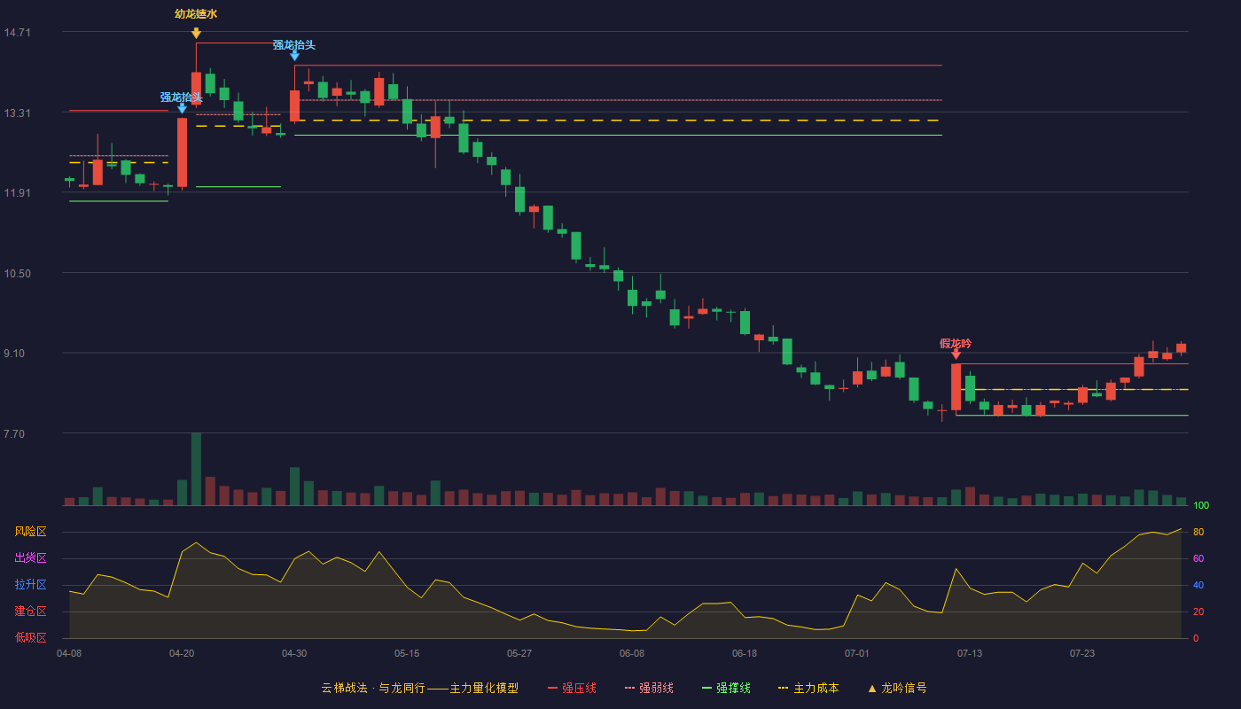 中船科技云梯战法K线图