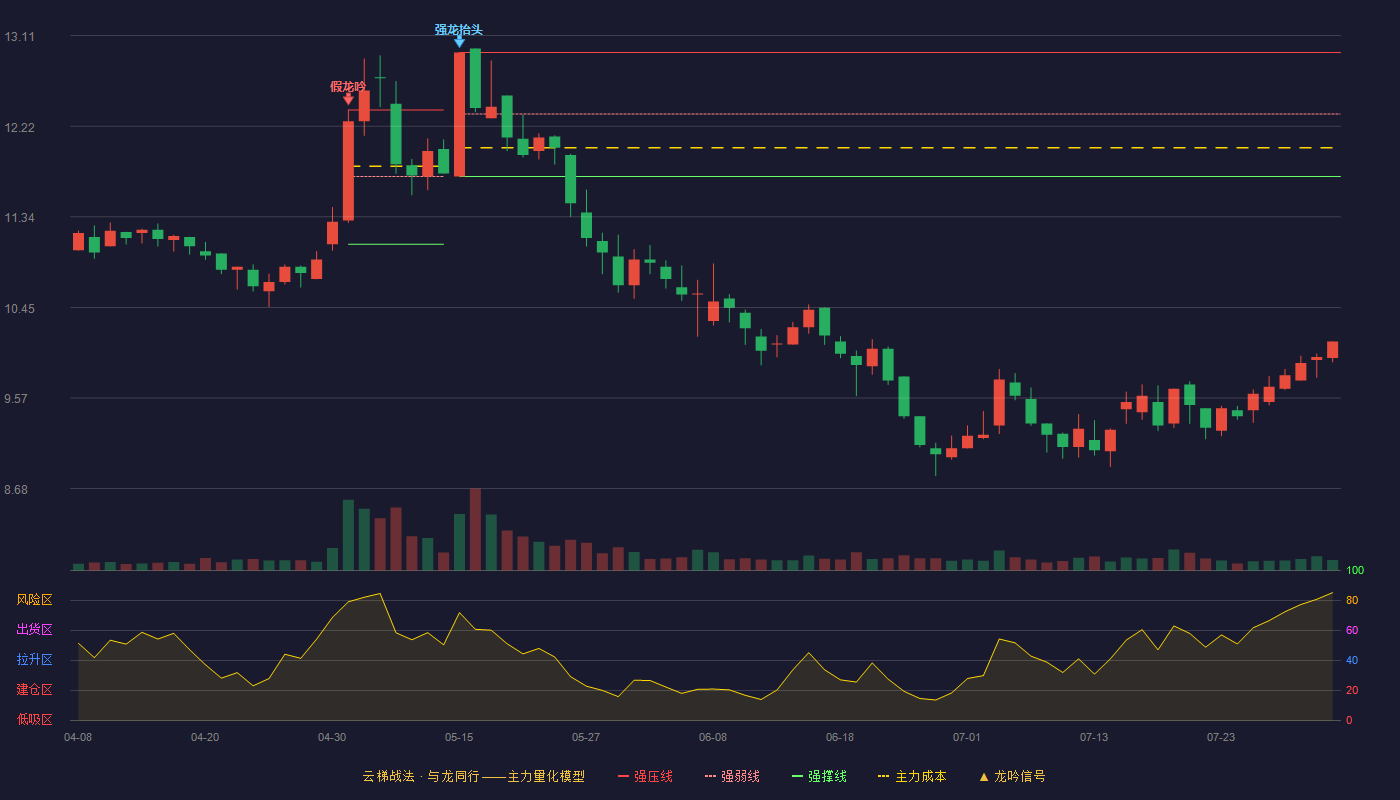 东风科技云梯战法K线图