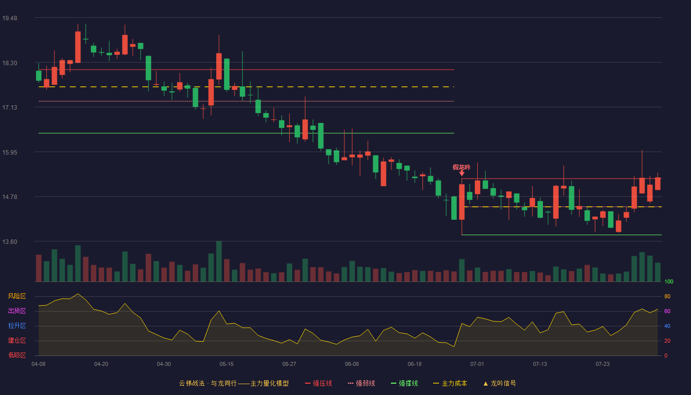 会稽山云梯战法K线图