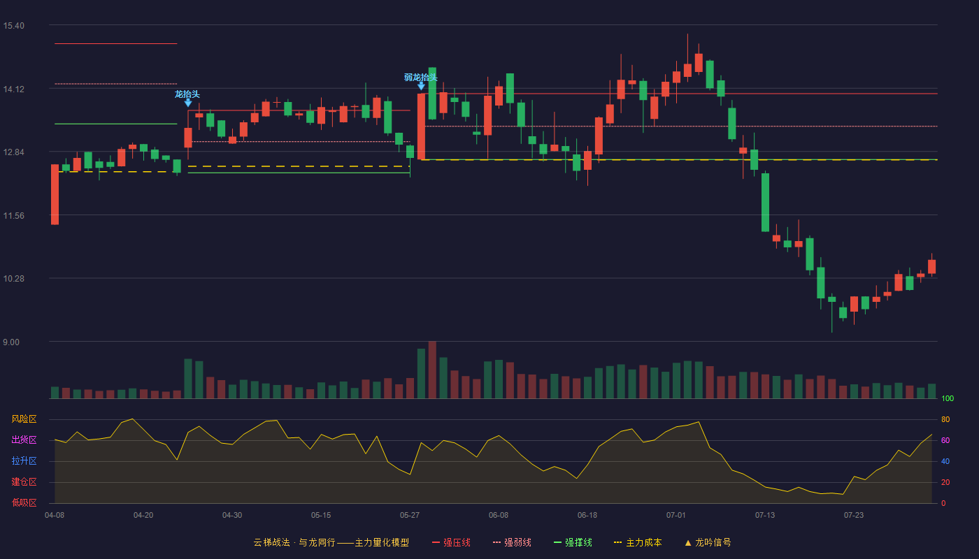 联明股份云梯战法K线图