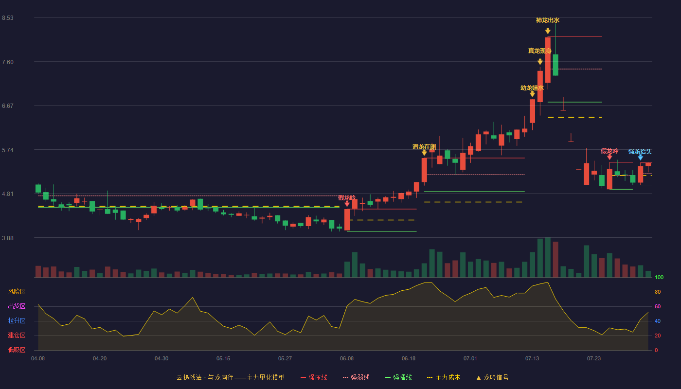 灵康药业云梯战法K线图