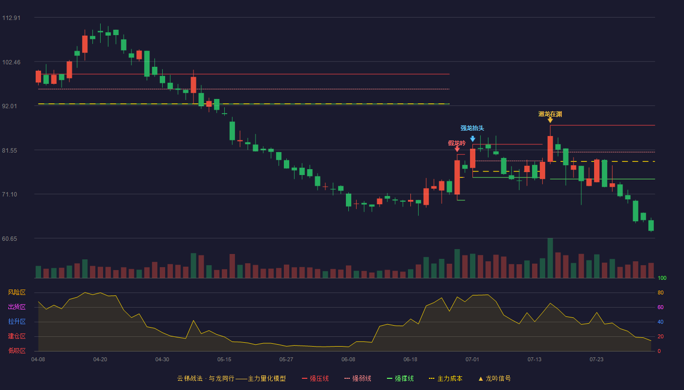键凯科技云梯战法K线图