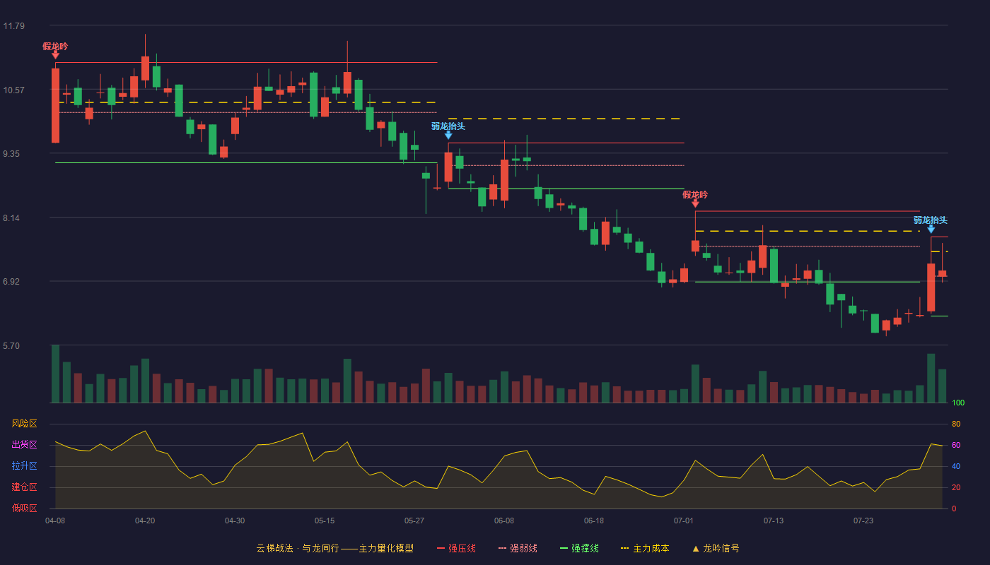 流金科技云梯战法K线图