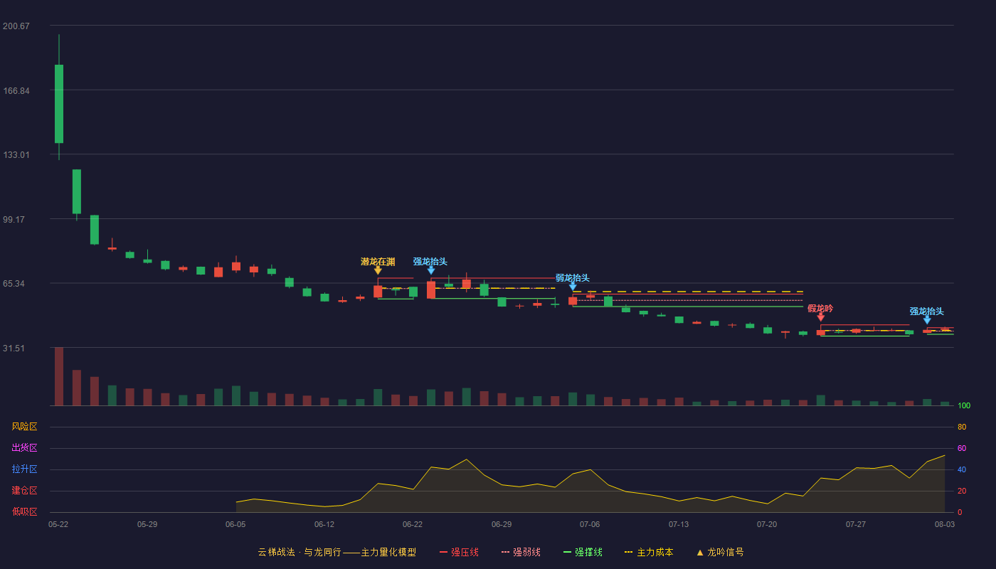 朗信电气（920220）2026-08-03云梯战法K线图 强势区