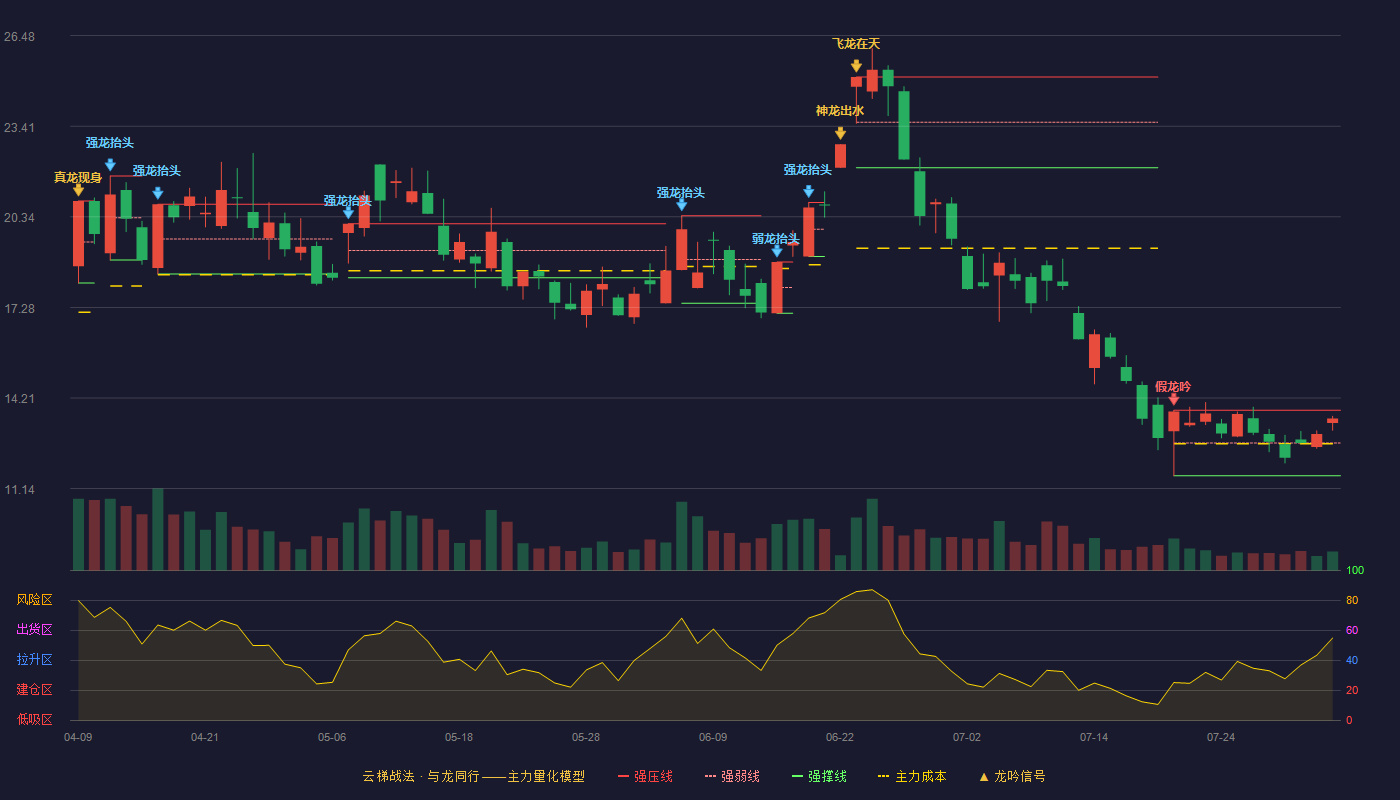 特发信息（000070）2026-08-04云梯战法K线图 强势区