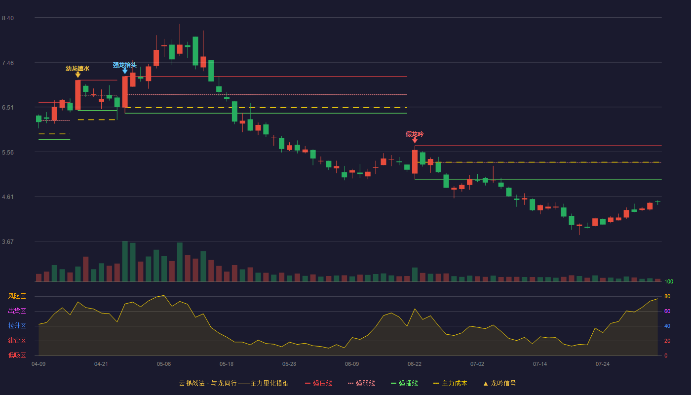 金圆股份云梯战法K线图
