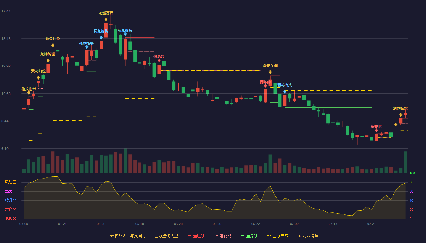 盈峰环境云梯战法K线图