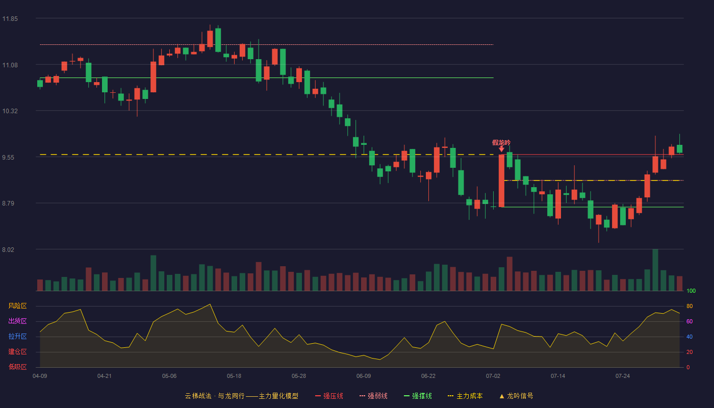 金智科技云梯战法K线图