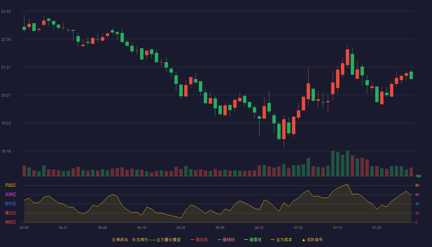 奇正藏药云梯战法K线图