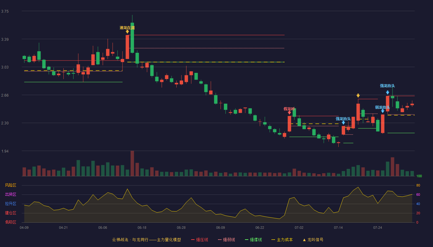 东方园林云梯战法K线图