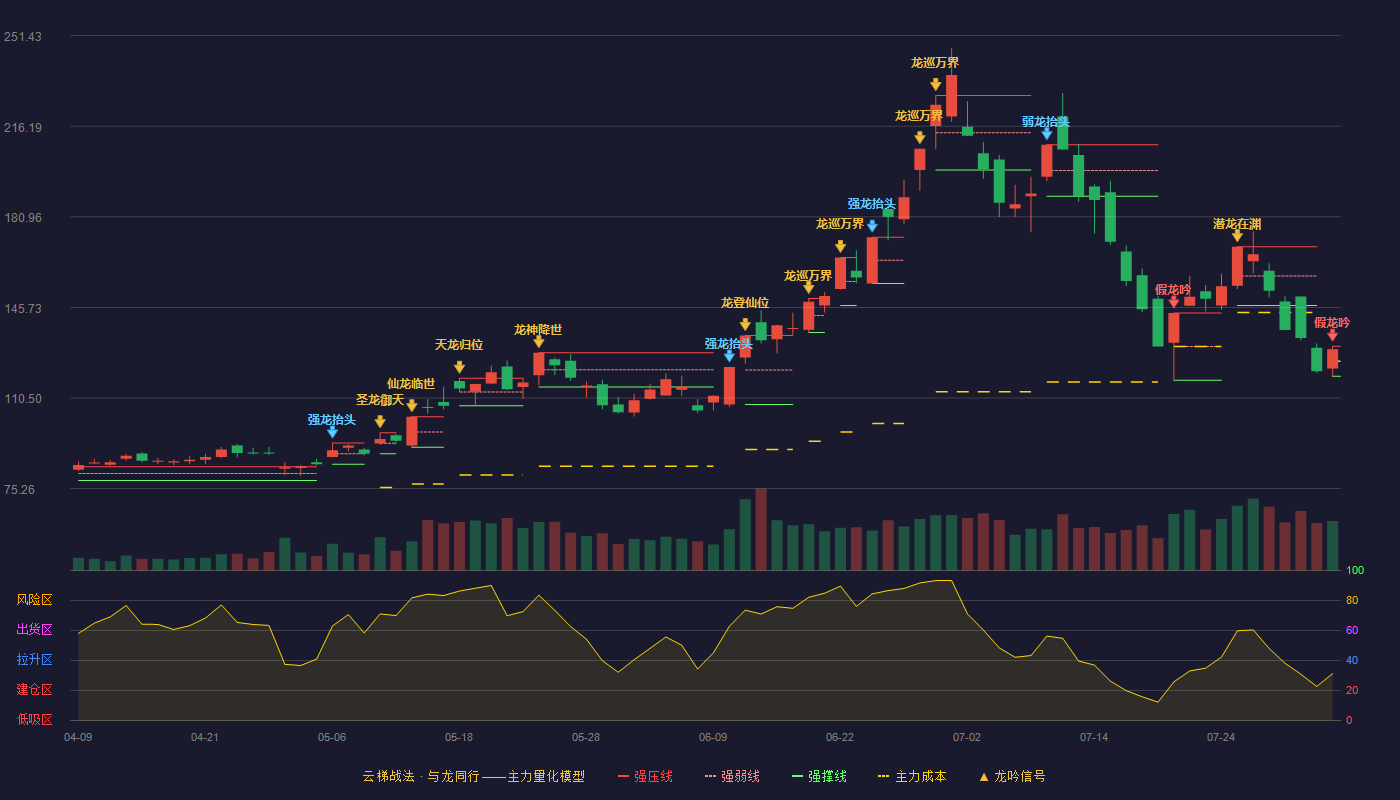 雅克科技云梯战法K线图