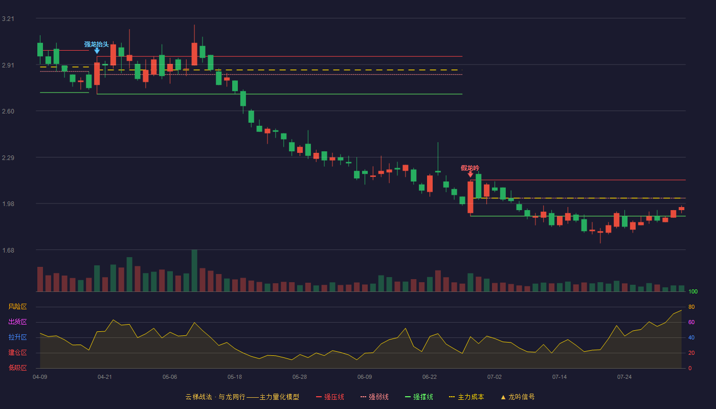 ST金正（002470）2026-08-04云梯战法K线图 弱势区