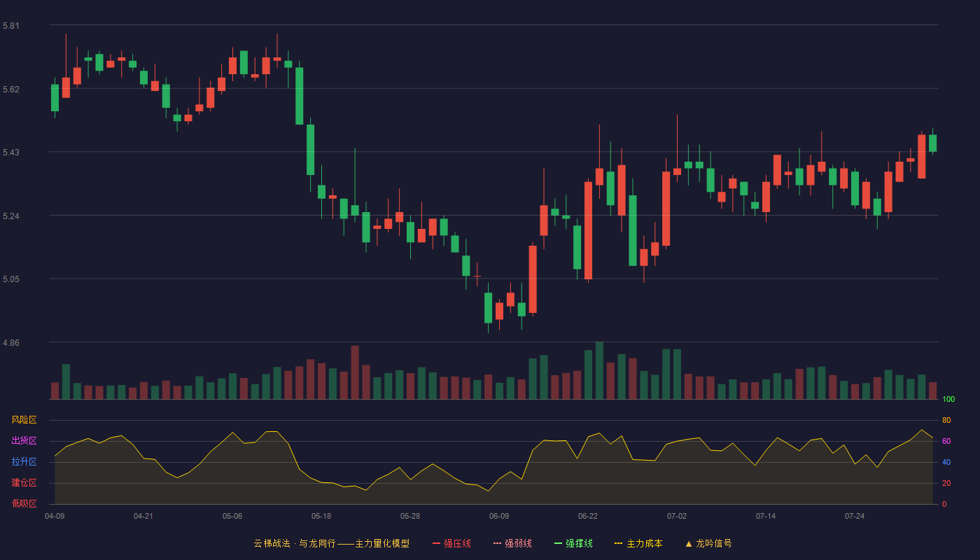 山西证券云梯战法K线图