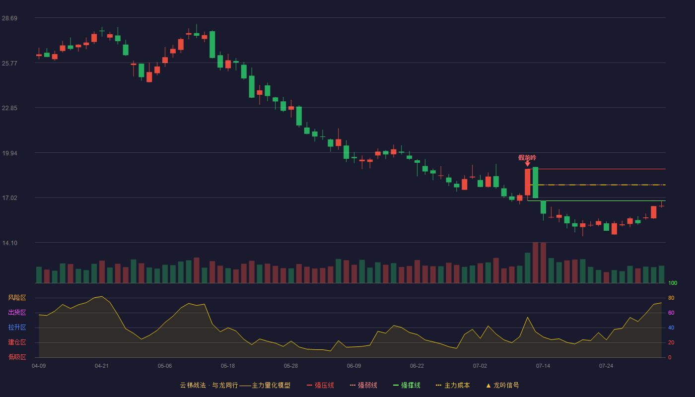 杰赛科技云梯战法K线图