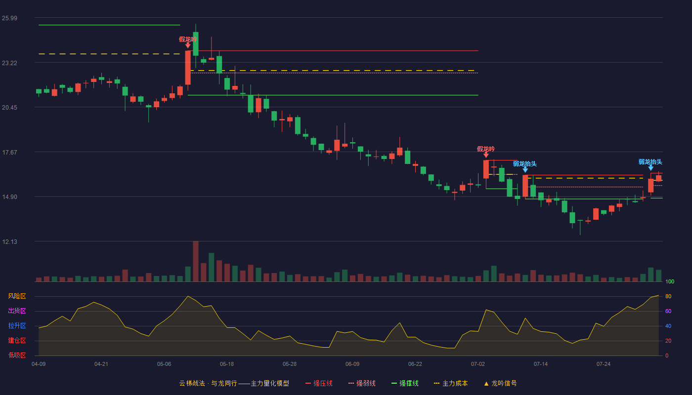 亚玛顿云梯战法K线图
