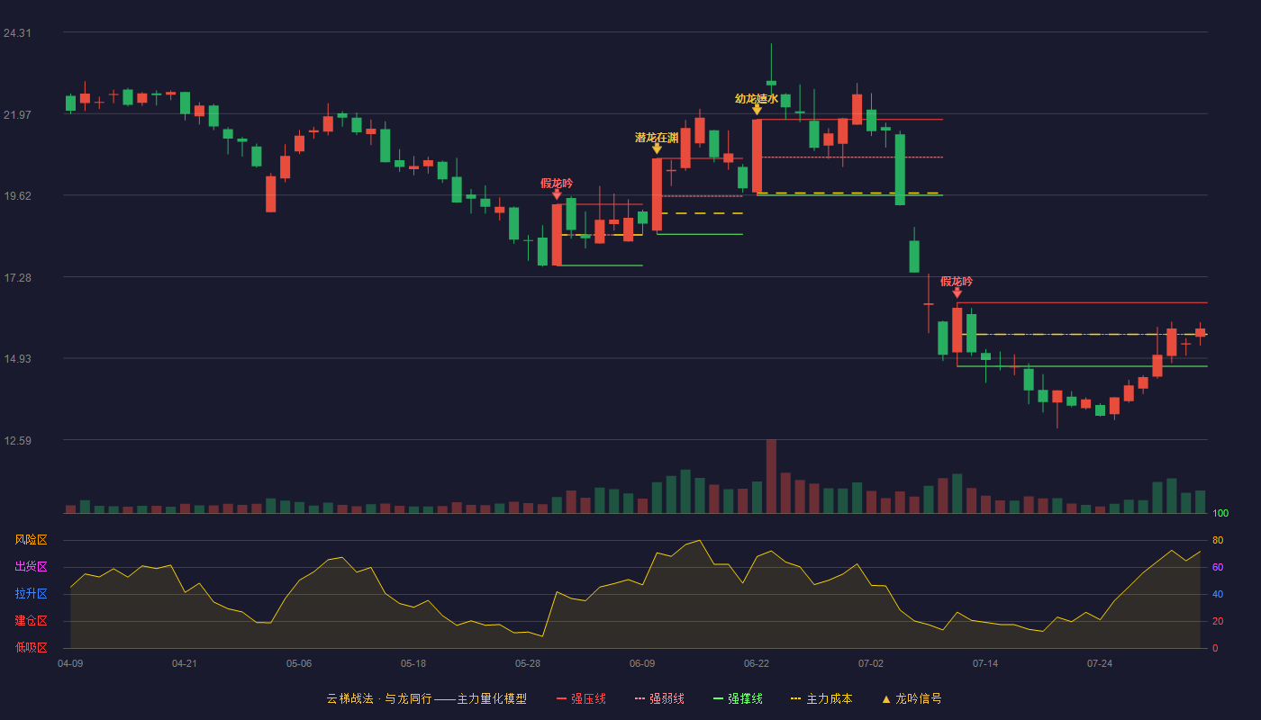 中科金财云梯战法K线图