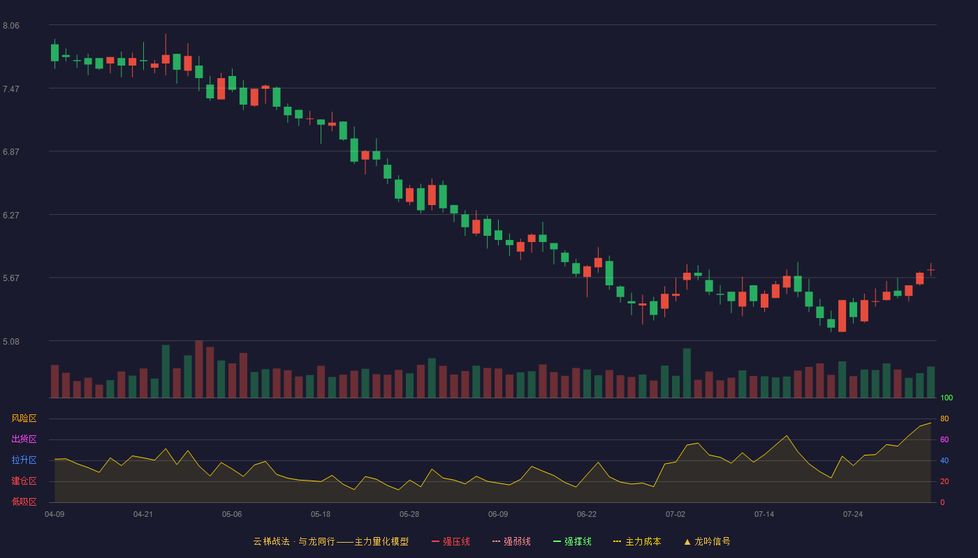瑞尔特云梯战法K线图