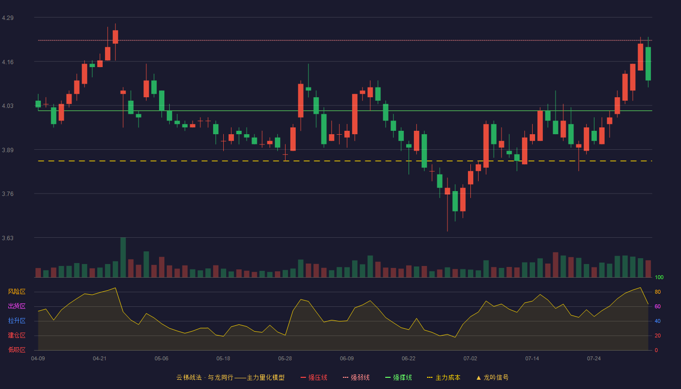 江阴银行云梯战法K线图