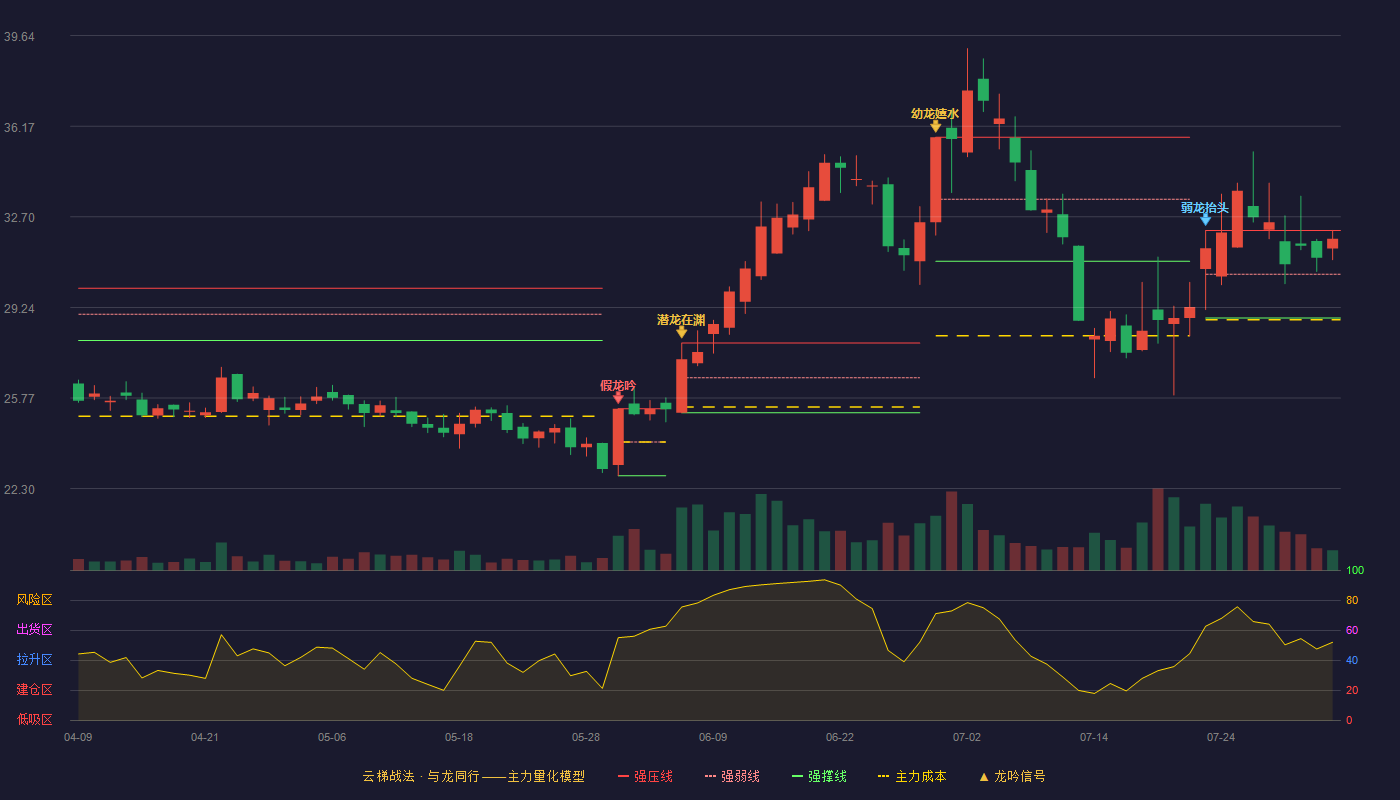 鸿合科技云梯战法K线图