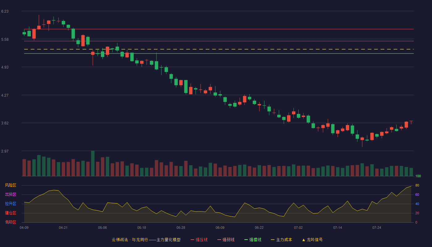 金龙机电云梯战法K线图