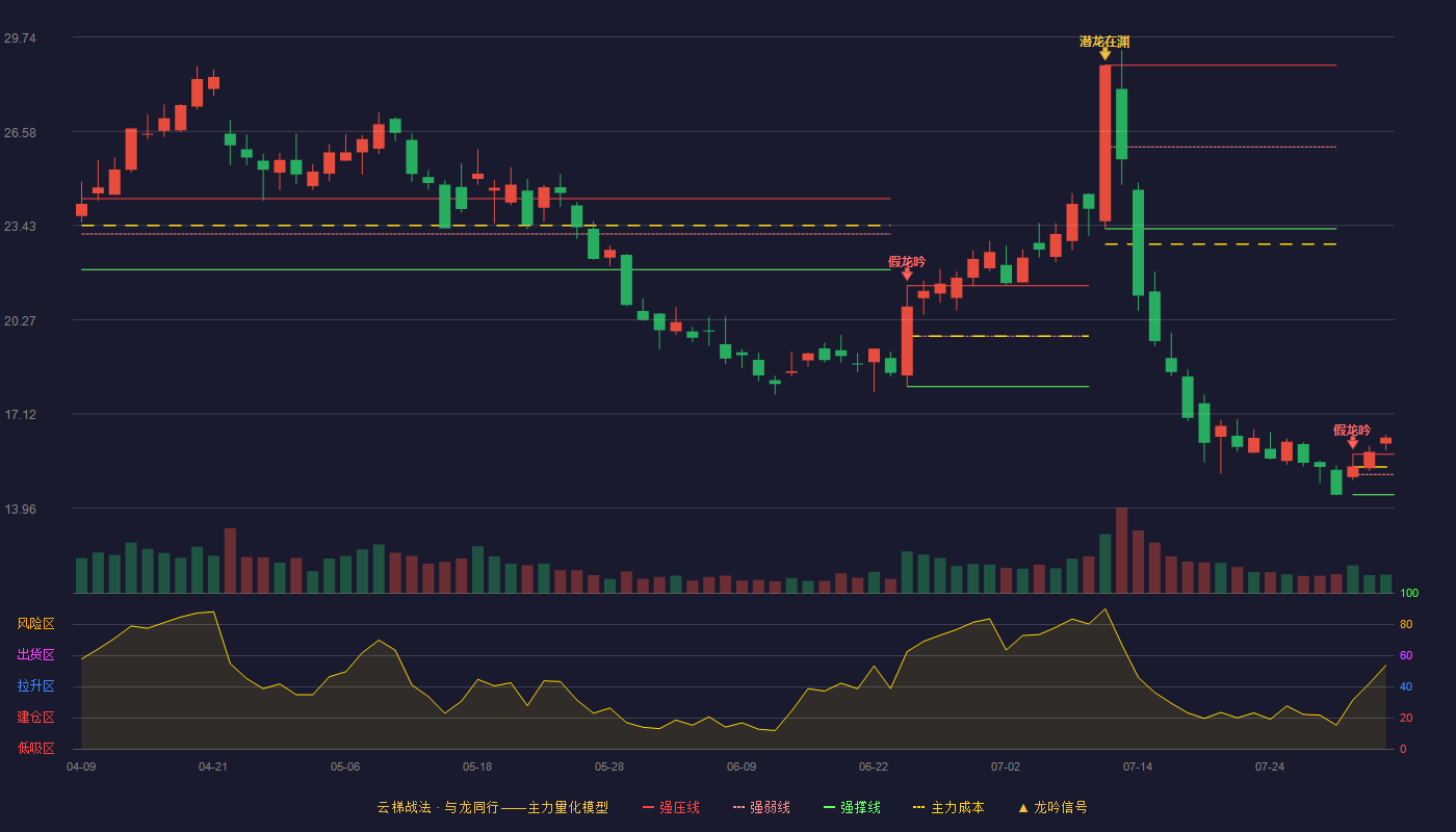 海兰信云梯战法K线图