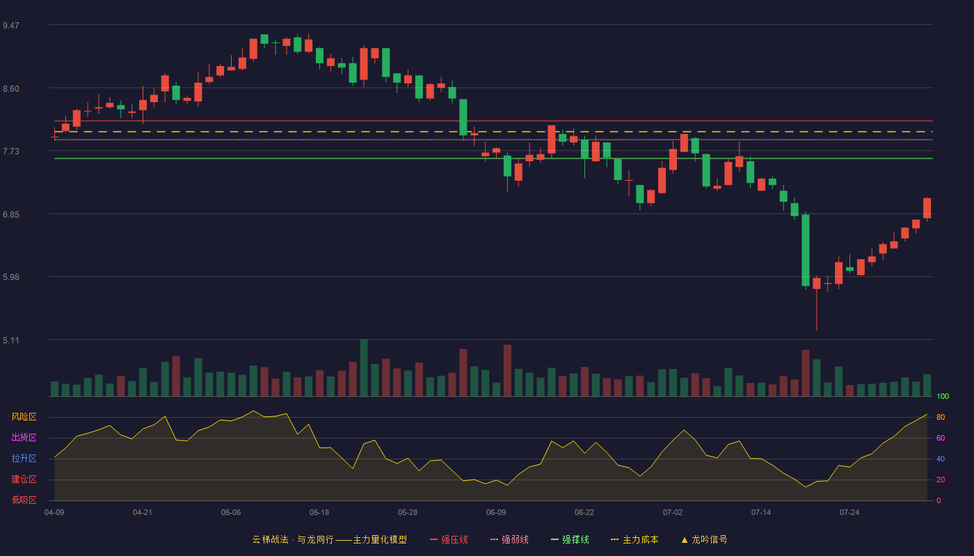 亿通科技云梯战法K线图