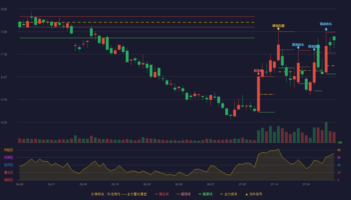 绿盟科技云梯战法K线图