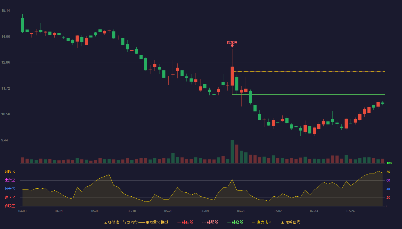中铁装配云梯战法K线图
