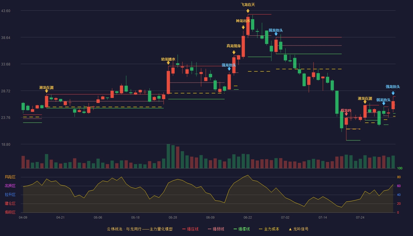 通合科技云梯战法K线图