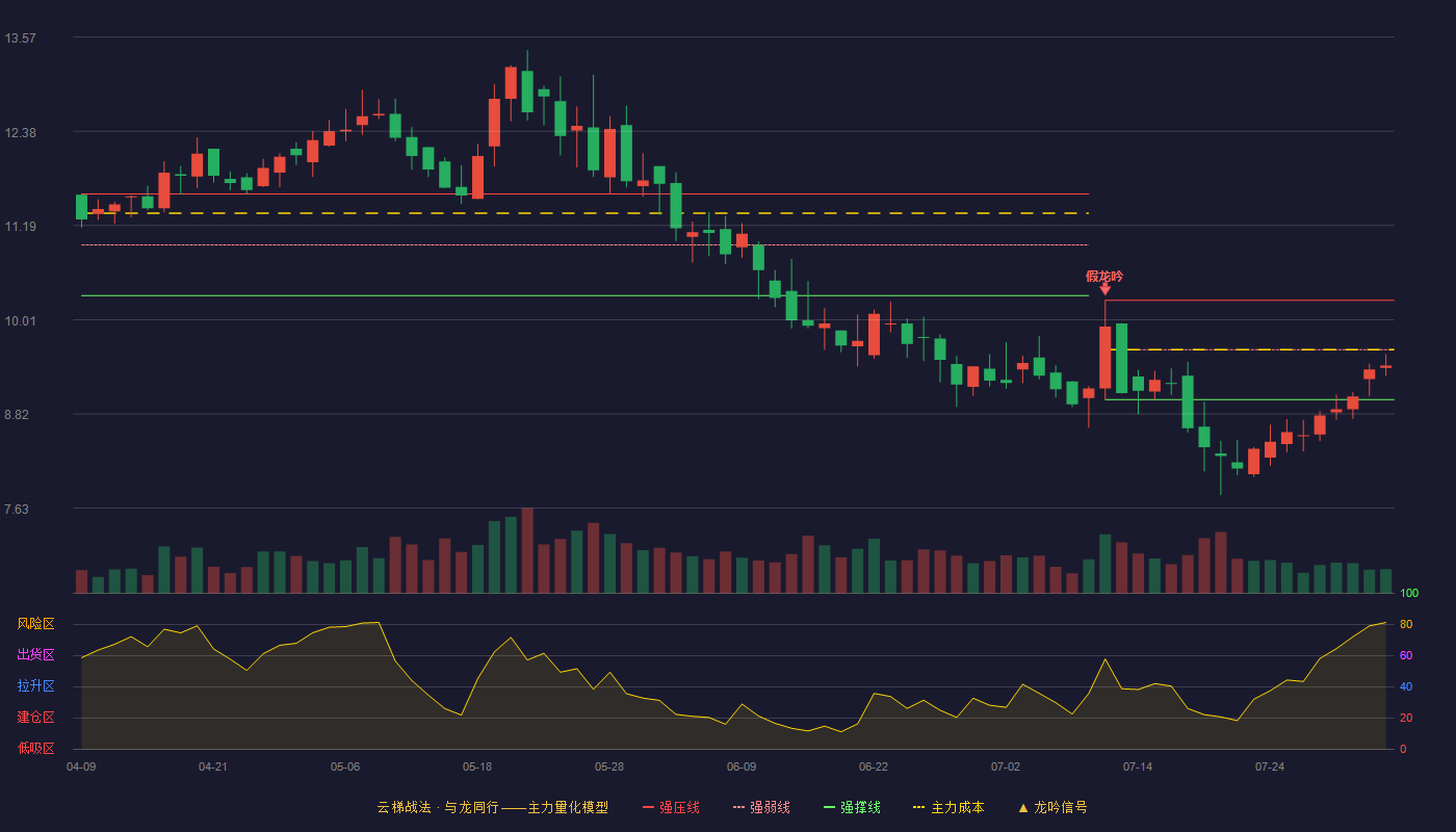 海波重科云梯战法K线图