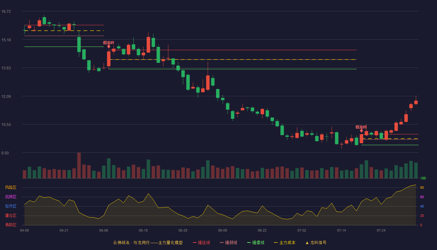 朗新科技云梯战法K线图